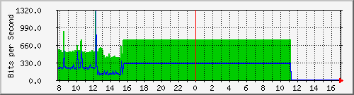 mical.org_eth0 Traffic Graph