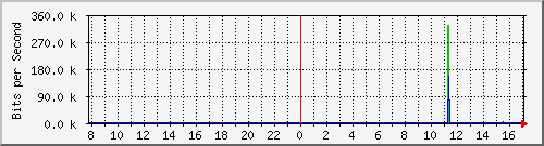 mical.org_eth1 Traffic Graph